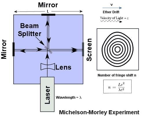 Esperimento di Michelson & Morley