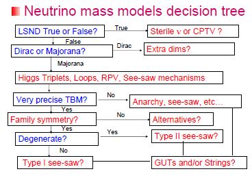 NeutrinoMassModelsDecisionMap